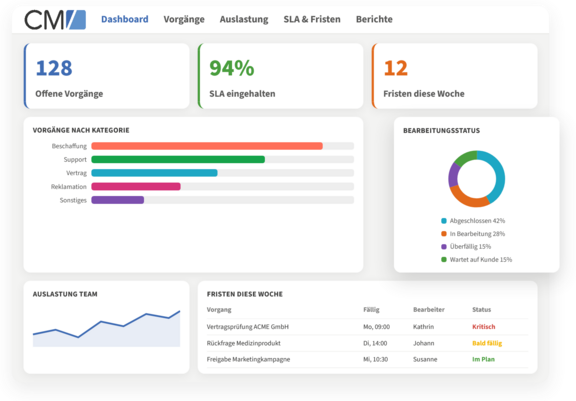 Dashboard zur Datenanalyse