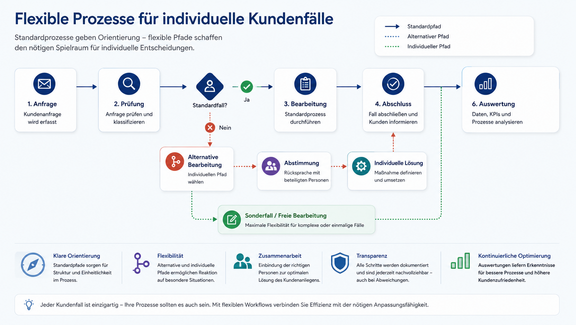 Flexible Prozesse für individuelle Kundenfälle